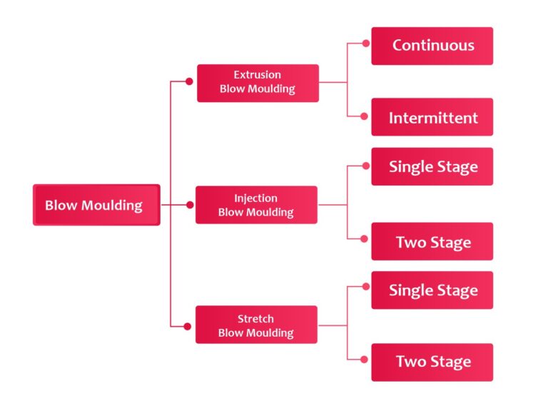 Types of blow moulding